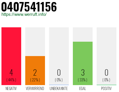 Rufnummer 0407541156 Telefonnummer 0407541156
