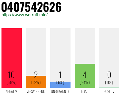 Rufnummer 0407542626 Telefonnummer 0407542626