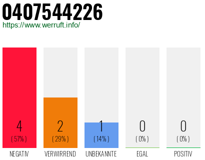 Rufnummer 0407544226 Telefonnummer 0407544226