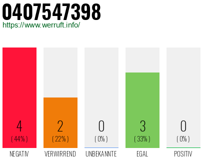 Rufnummer 0407547398 Telefonnummer 0407547398