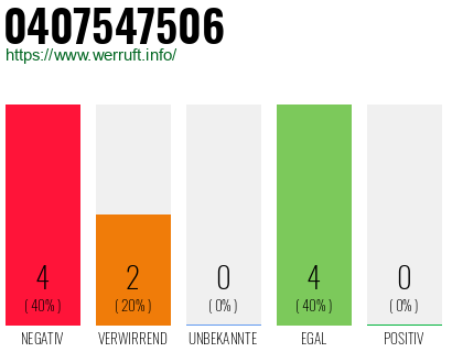 Rufnummer 0407547506 Telefonnummer 0407547506