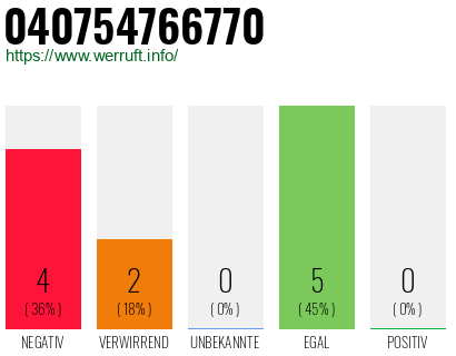 Rufnummer 040754766770 Telefonnummer 040754766770