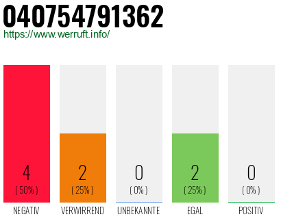 Rufnummer 040754791362 Telefonnummer 040754791362