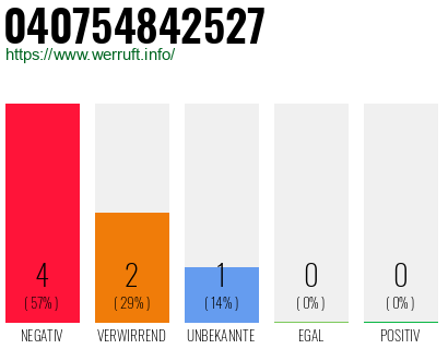 Rufnummer 040754842527 Telefonnummer 040754842527