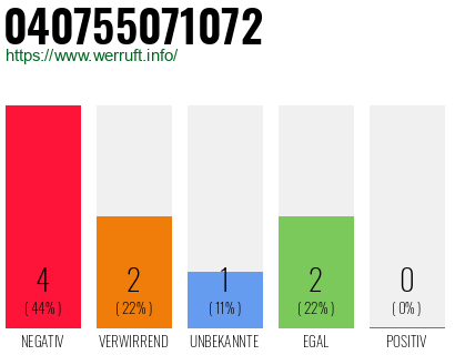 Rufnummer 040755071072 Telefonnummer 040755071072