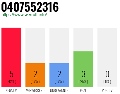 Rufnummer 0407552316 Telefonnummer 0407552316