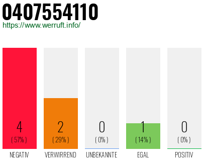 Rufnummer 0407554110 Telefonnummer 0407554110