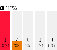Telefonnummer 040756