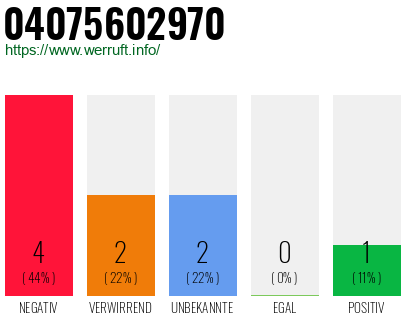 Rufnummer 04075602970 Telefonnummer 04075602970