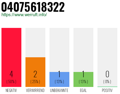 Rufnummer 04075618322 Telefonnummer 04075618322