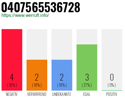 Rufnummer 0407565536728 Telefonnummer 0407565536728