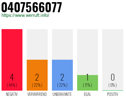 Rufnummer 0407566077 Telefonnummer 0407566077