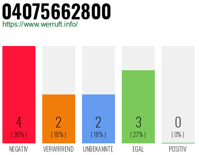Rufnummer 04075662800 Telefonnummer 04075662800
