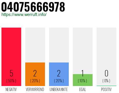 Rufnummer 04075666978 Telefonnummer 04075666978