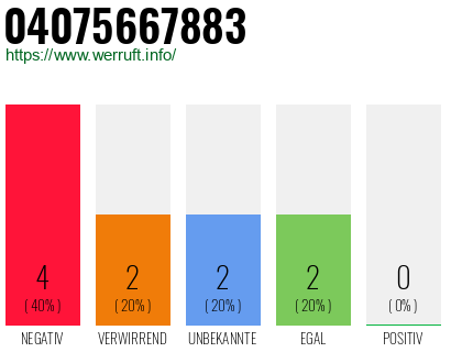 Rufnummer 04075667883 Telefonnummer 04075667883