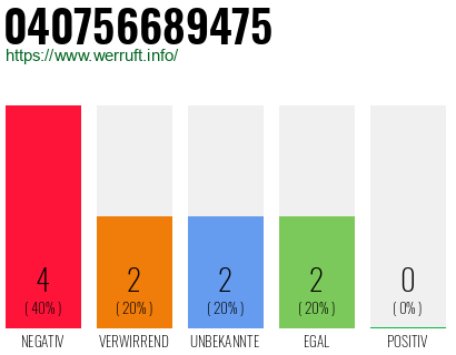Rufnummer 040756689475 Telefonnummer 040756689475