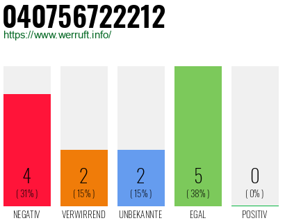 Rufnummer 040756722212 Telefonnummer 040756722212