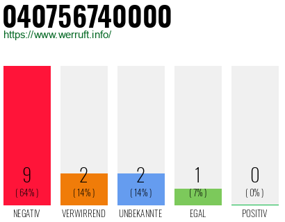 Rufnummer 040756740000 Telefonnummer 040756740000