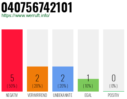 Rufnummer 040756742101 Telefonnummer 040756742101