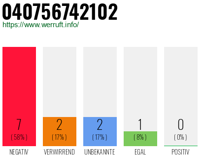Rufnummer 040756742102 Telefonnummer 040756742102