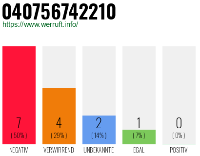 Rufnummer 040756742210 Telefonnummer 040756742210