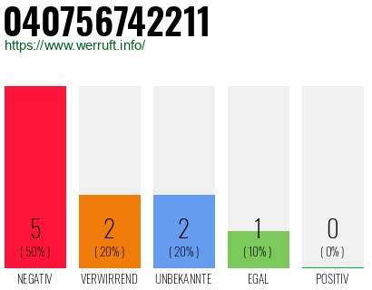 Rufnummer 040756742211 Telefonnummer 040756742211