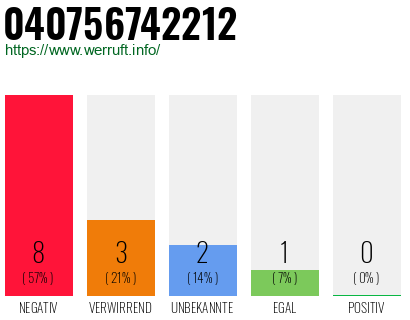 Rufnummer 040756742212 Telefonnummer 040756742212