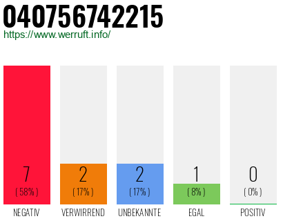 Rufnummer 040756742215 Telefonnummer 040756742215
