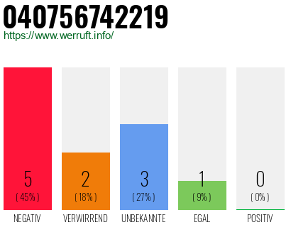 Rufnummer 040756742219 Telefonnummer 040756742219