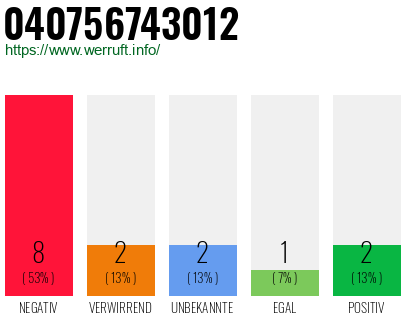 Rufnummer 040756743012 Telefonnummer 040756743012