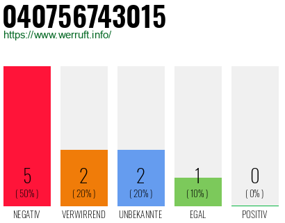 Rufnummer 040756743015 Telefonnummer 040756743015