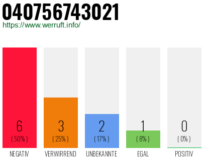 Rufnummer 040756743021 Telefonnummer 040756743021