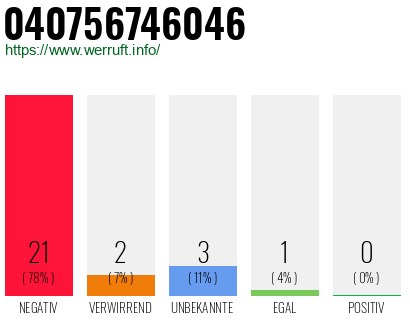 Rufnummer 040756746046 Telefonnummer 040756746046