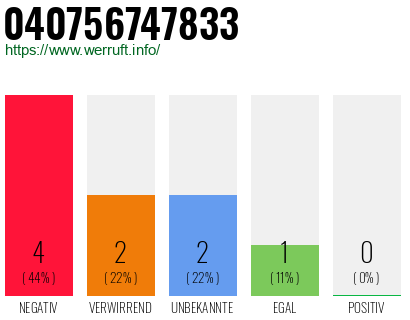 Telefonnummer 040756747833