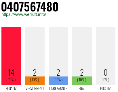 Rufnummer 0407567480 Telefonnummer 0407567480