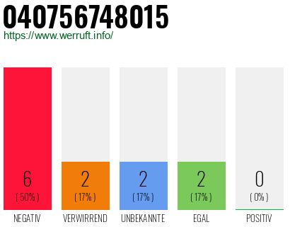 Rufnummer 040756748015 Telefonnummer 040756748015