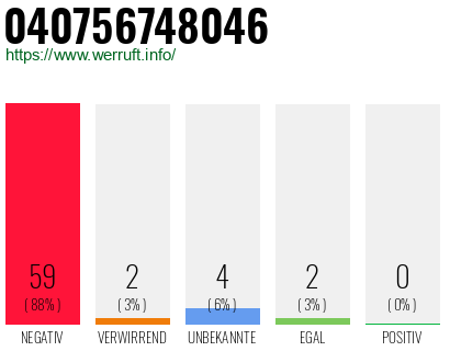 Rufnummer 040756748046 Telefonnummer 040756748046