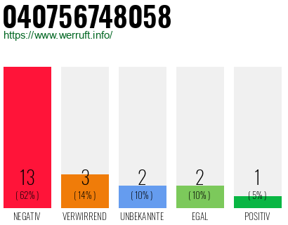 Rufnummer 040756748058 Telefonnummer 040756748058
