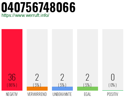 Rufnummer 040756748066 Telefonnummer 040756748066