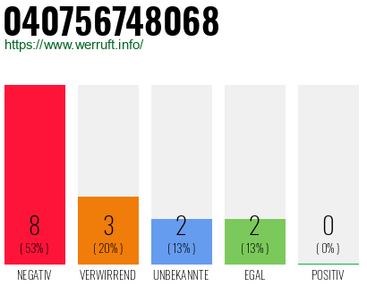 Rufnummer 040756748068 Telefonnummer 040756748068