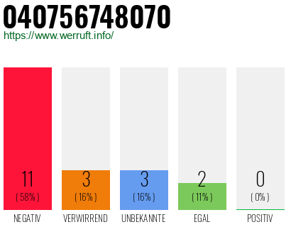 Rufnummer 040756748070 Telefonnummer 040756748070