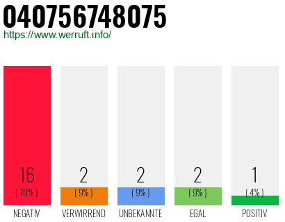 Rufnummer 040756748075 Telefonnummer 040756748075