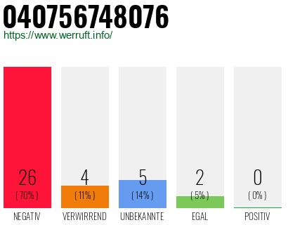 Rufnummer 040756748076 Telefonnummer 040756748076