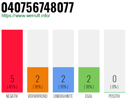 Rufnummer 040756748077 Telefonnummer 040756748077