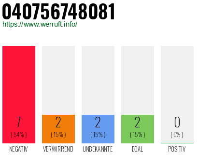 Rufnummer 040756748081 Telefonnummer 040756748081