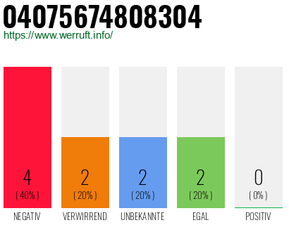 Rufnummer 04075674808304 Telefonnummer 04075674808304