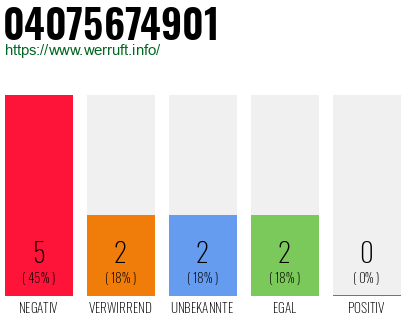 Rufnummer 04075674901 Telefonnummer 04075674901