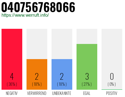 Rufnummer 040756768066 Telefonnummer 040756768066