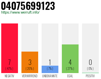 Rufnummer 04075699123 Telefonnummer 04075699123