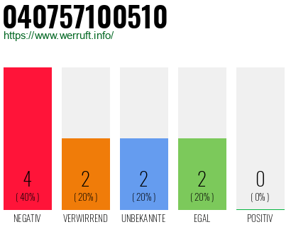 Rufnummer 040757100510 Telefonnummer 040757100510